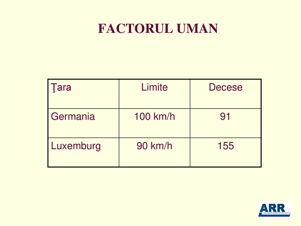 FACTORUL UMAN Ţara Limite Decese Germania 100 km/h 91 Luxemburg