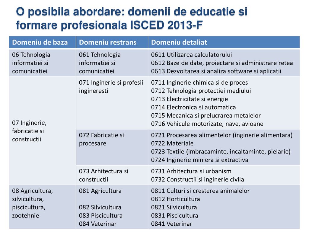 O posibila abordare: domenii de educatie si formare profesionala ISCED 2013-F