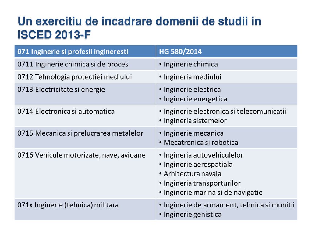 Un exercitiu de incadrare domenii de studii in ISCED 2013-F