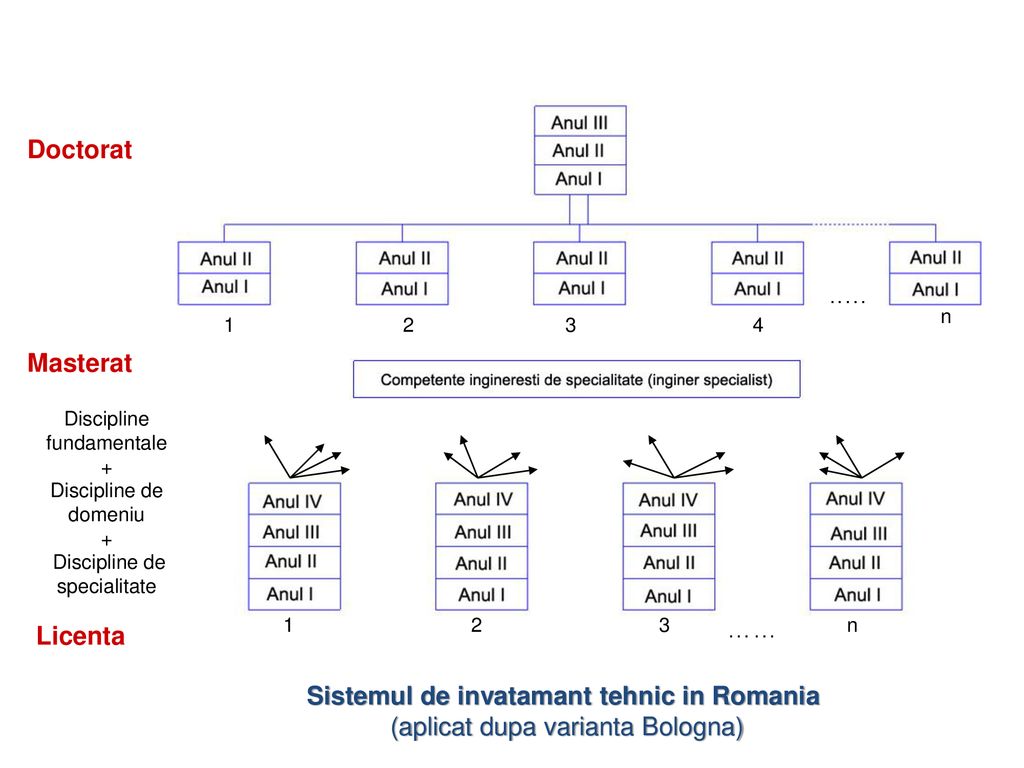 Sistemul de invatamant tehnic in Romania