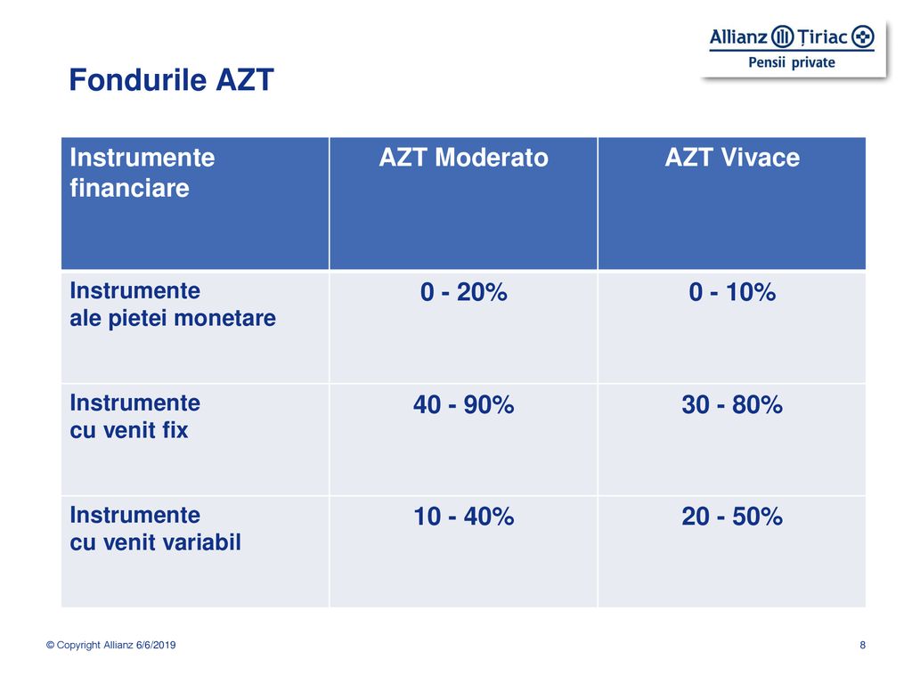Fondurile AZT Instrumente financiare AZT Moderato AZT Vivace %