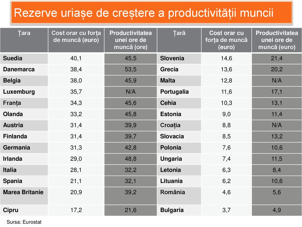 Rezerve uriașe de creștere a productivității muncii