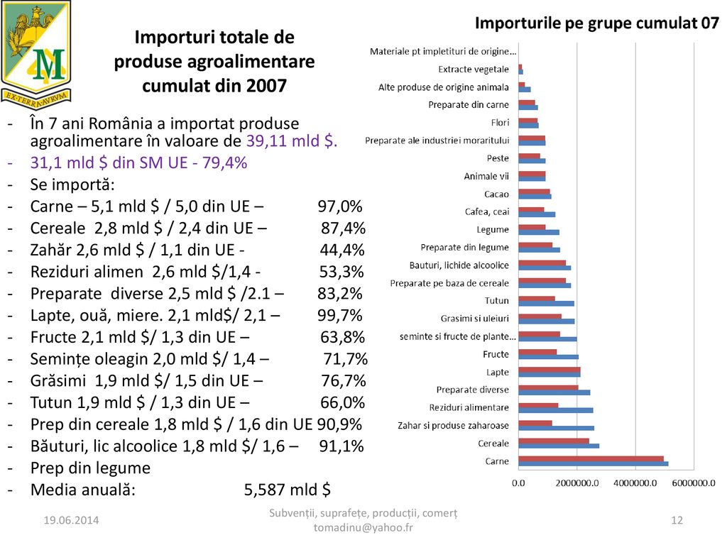 Importuri totale de produse agroalimentare cumulat din 2007