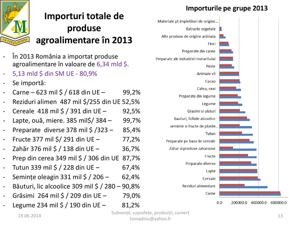 Importuri totale de produse agroalimentare în 2013