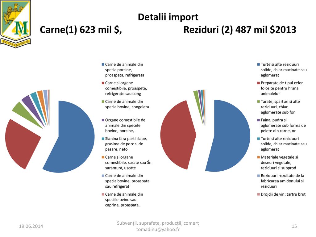 Detalii import Carne(1) 623 mil $, Reziduri (2) 487 mil $2013