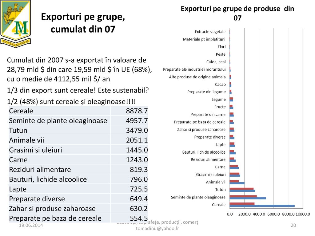 Exporturi pe grupe, cumulat din 07