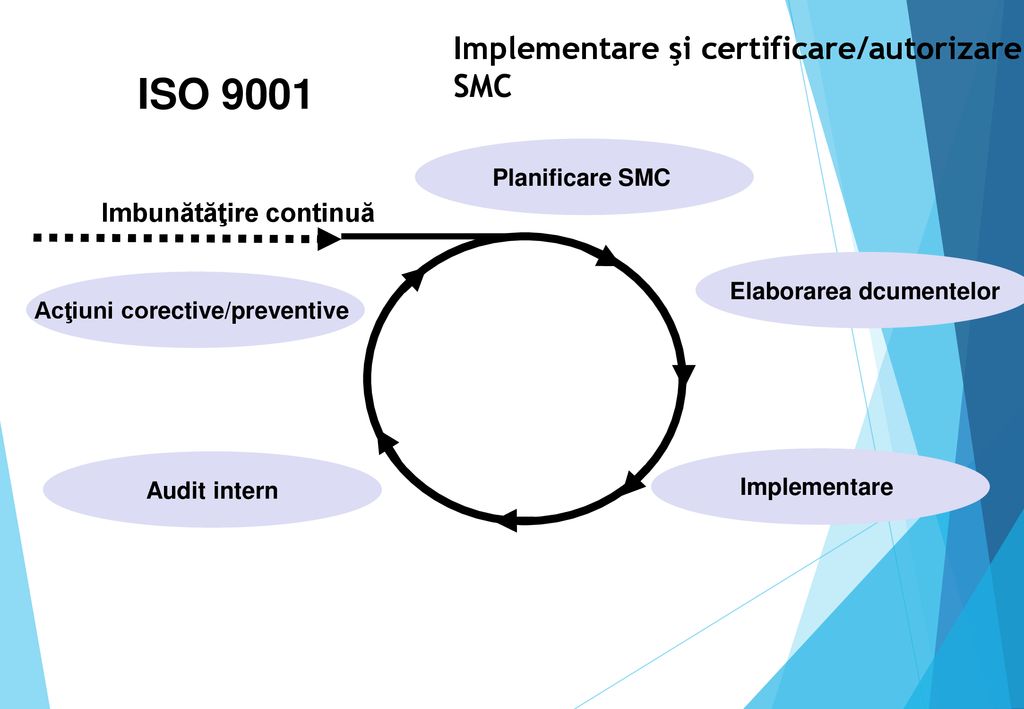 Implementare şi certificare/autorizare SMC