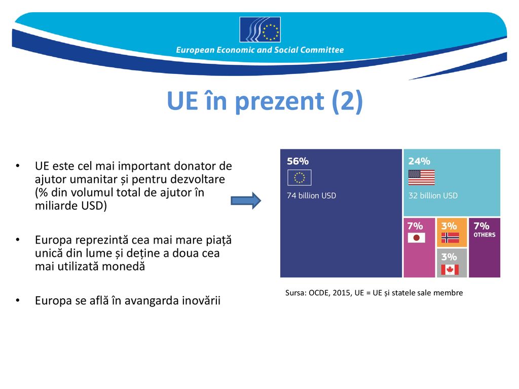 UE în prezent (2) UE este cel mai important donator de ajutor umanitar și pentru dezvoltare (% din volumul total de ajutor în miliarde USD)