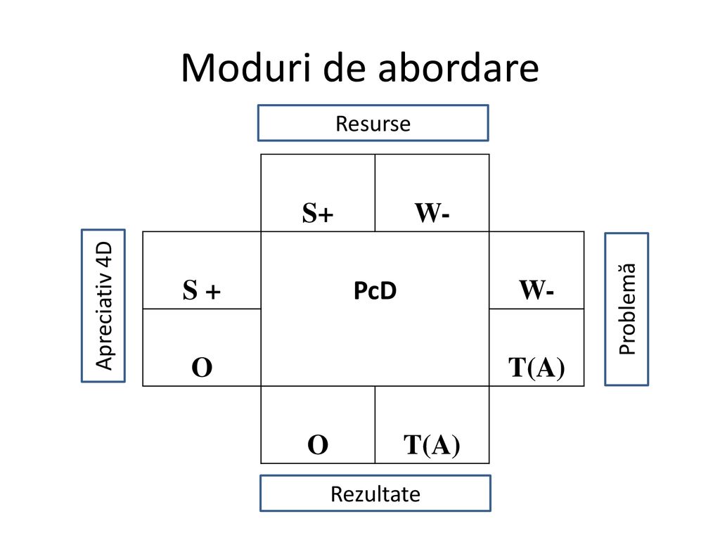 Moduri de abordare S+ W- S + PcD O T(A) Resurse Apreciativ 4D Problemă