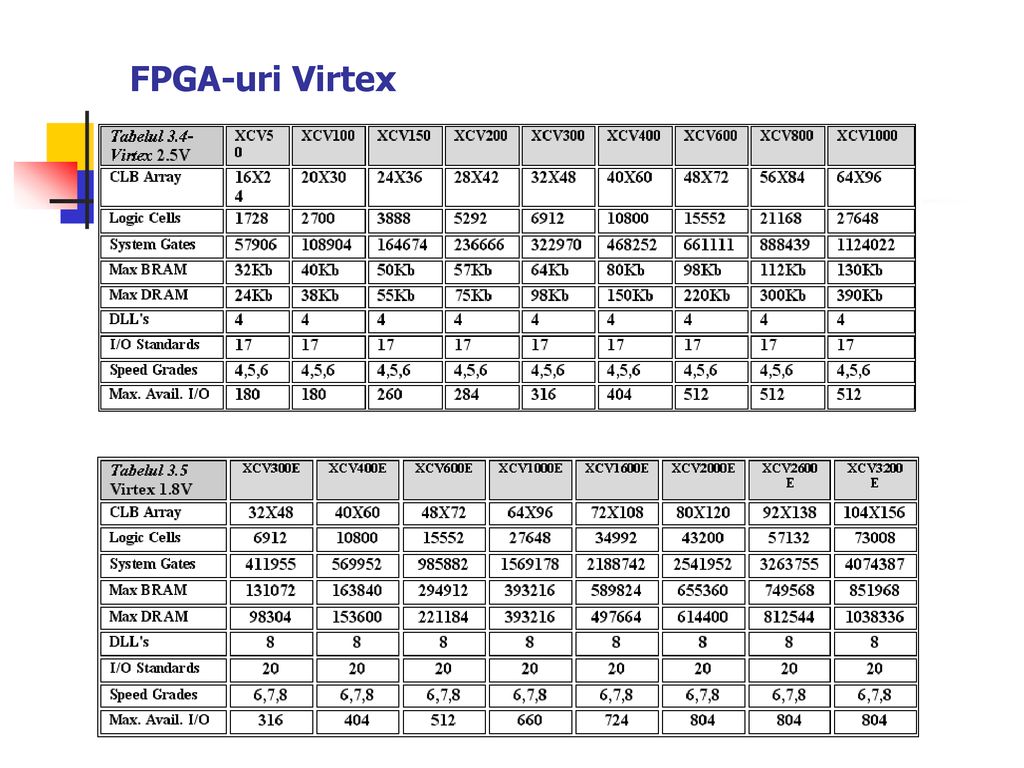 FPGA-uri Virtex