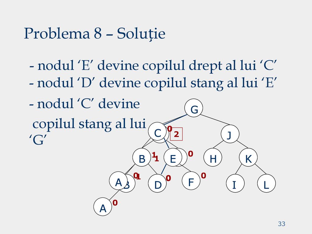 Problema 8 – Soluție - nodul ‘E’ devine copilul drept al lui ‘C’