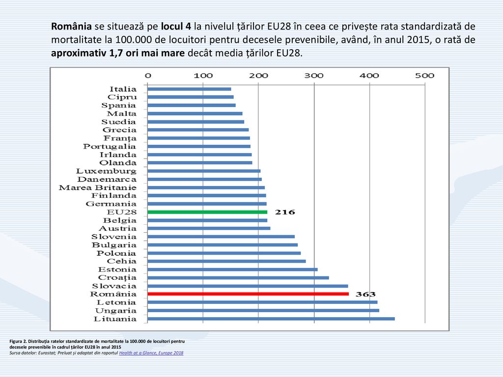 România se situează pe locul 4 la nivelul țărilor EU28 în ceea ce privește rata standardizată de mortalitate la de locuitori pentru decesele prevenibile, având, în anul 2015, o rată de aproximativ 1,7 ori mai mare decât media țărilor EU28.