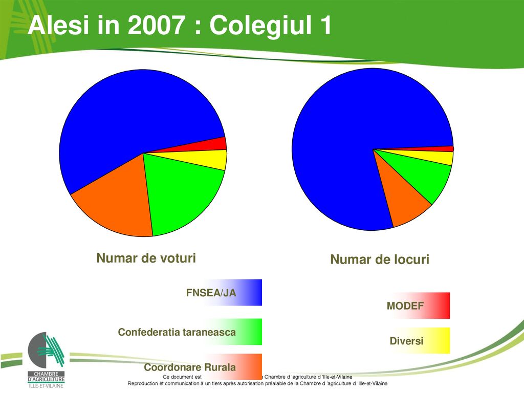Alesi in 2007 : Colegiul 1 Numar de voturi Numar de locuri FNSEA/JA
