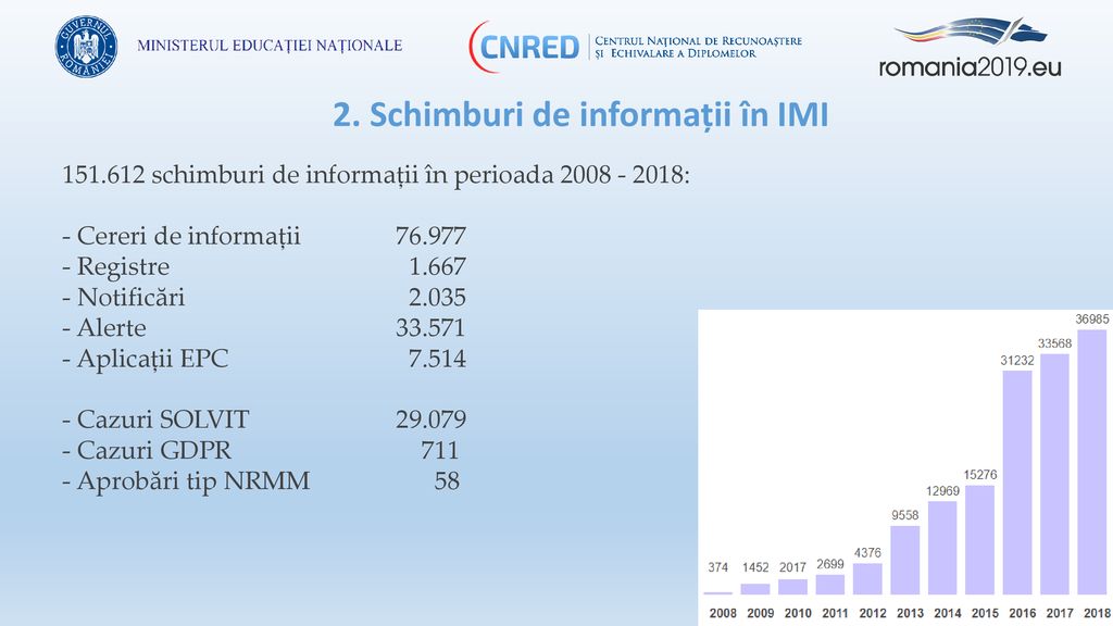 2. Schimburi de informații în IMI