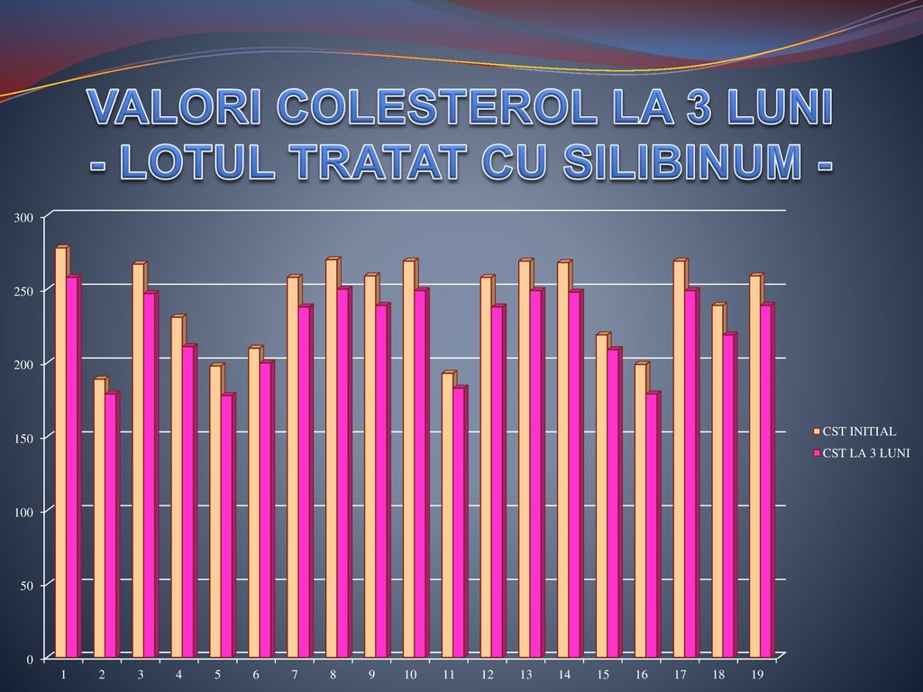 VALORI COLESTEROL LA 3 LUNI - LOTUL TRATAT CU SILIBINUM -