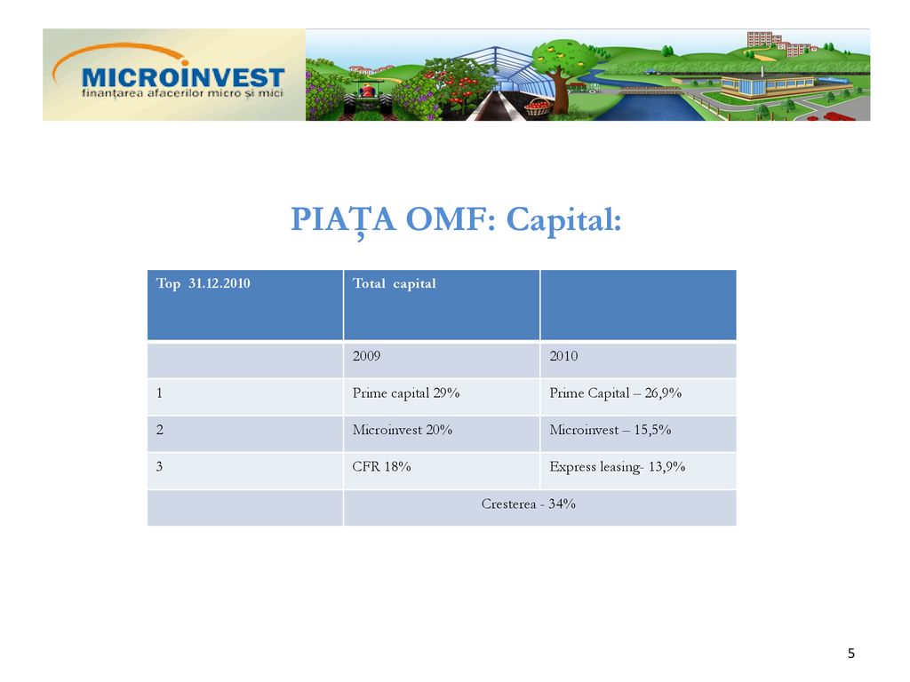 PIAŢA OMF: Capital: Top Total capital