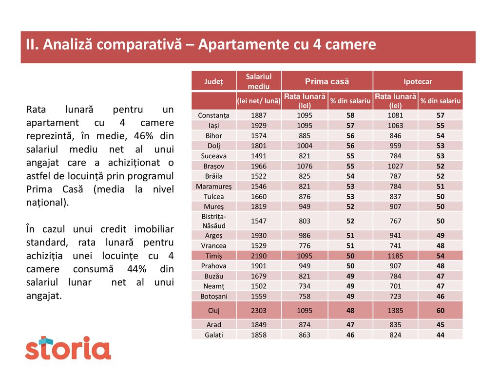 II. Analiză comparativă – Apartamente cu 4 camere