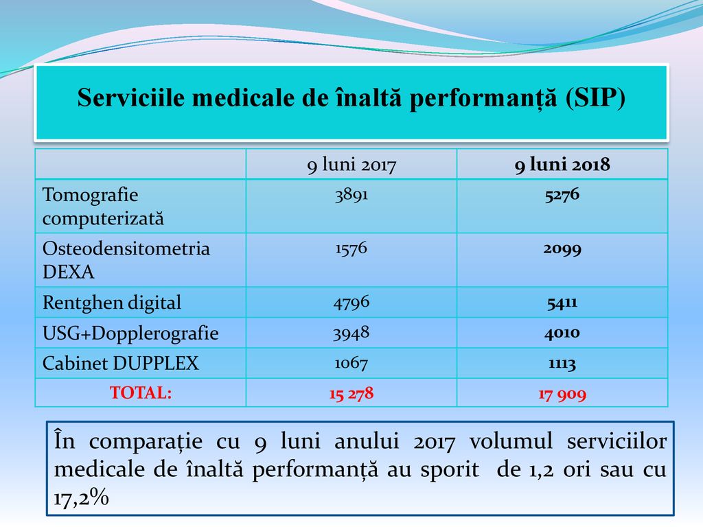Serviciile medicale de înaltă performanță (SIP)