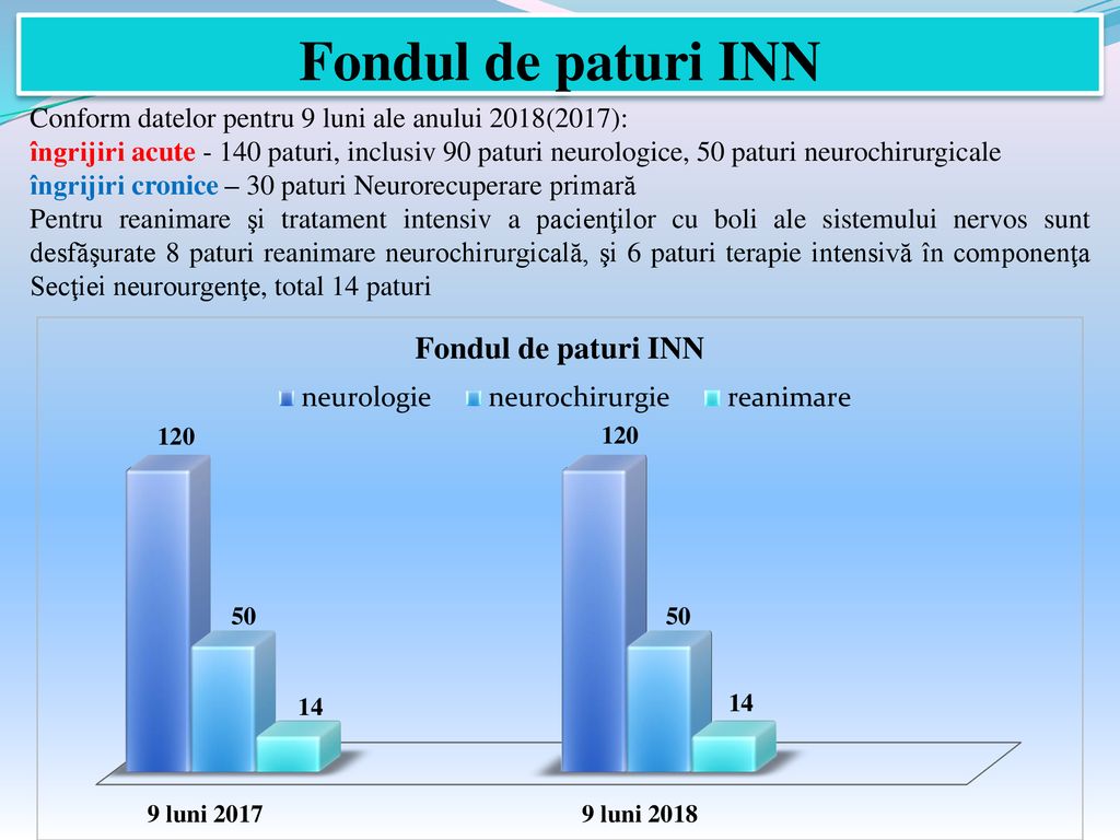 Fondul de paturi INN Conform datelor pentru 9 luni ale anului 2018(2017):