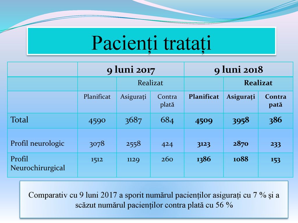 Pacienți tratați 9 luni luni 2018 Total