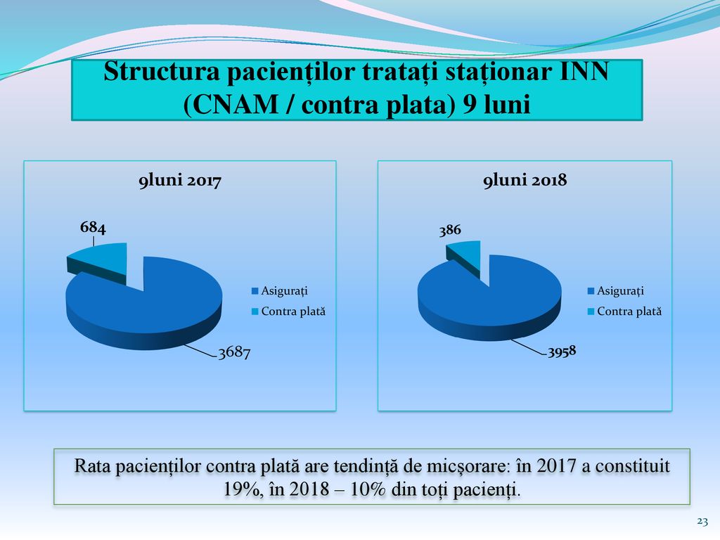 Structura pacienților tratați staționar INN (CNAM / contra plata) 9 luni