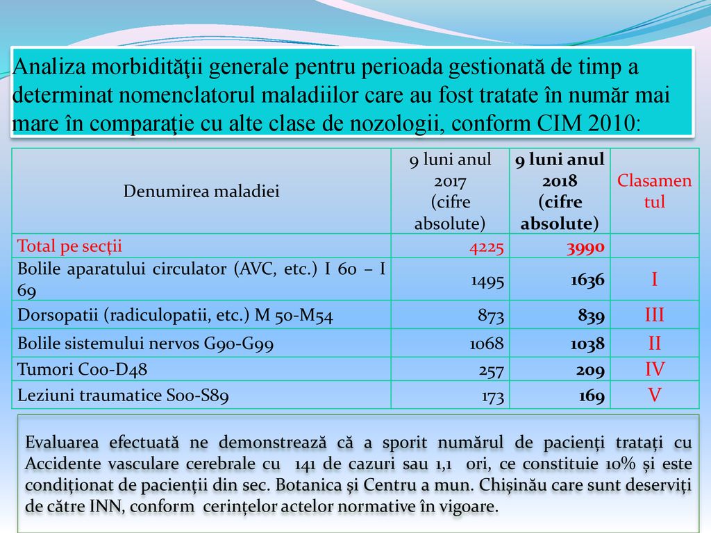 Analiza morbidităţii generale pentru perioada gestionată de timp a determinat nomenclatorul maladiilor care au fost tratate în număr mai mare în comparaţie cu alte clase de nozologii, conform CIM 2010: