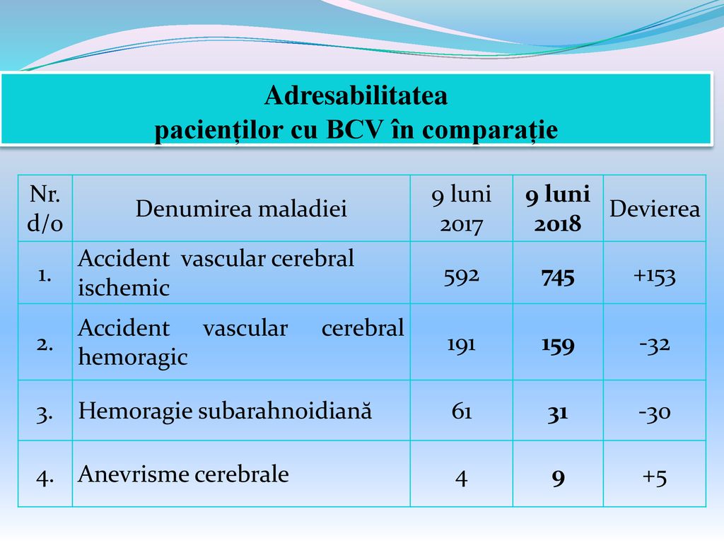 Adresabilitatea pacienților cu BCV în comparație