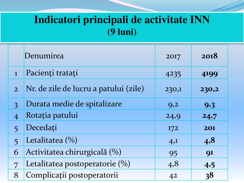 Indicatori principali de activitate INN