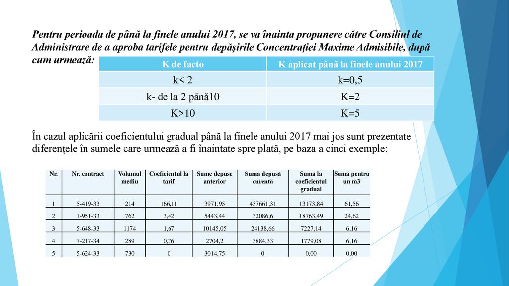 K aplicat până la finele anului 2017 Suma la coeficientul gradual