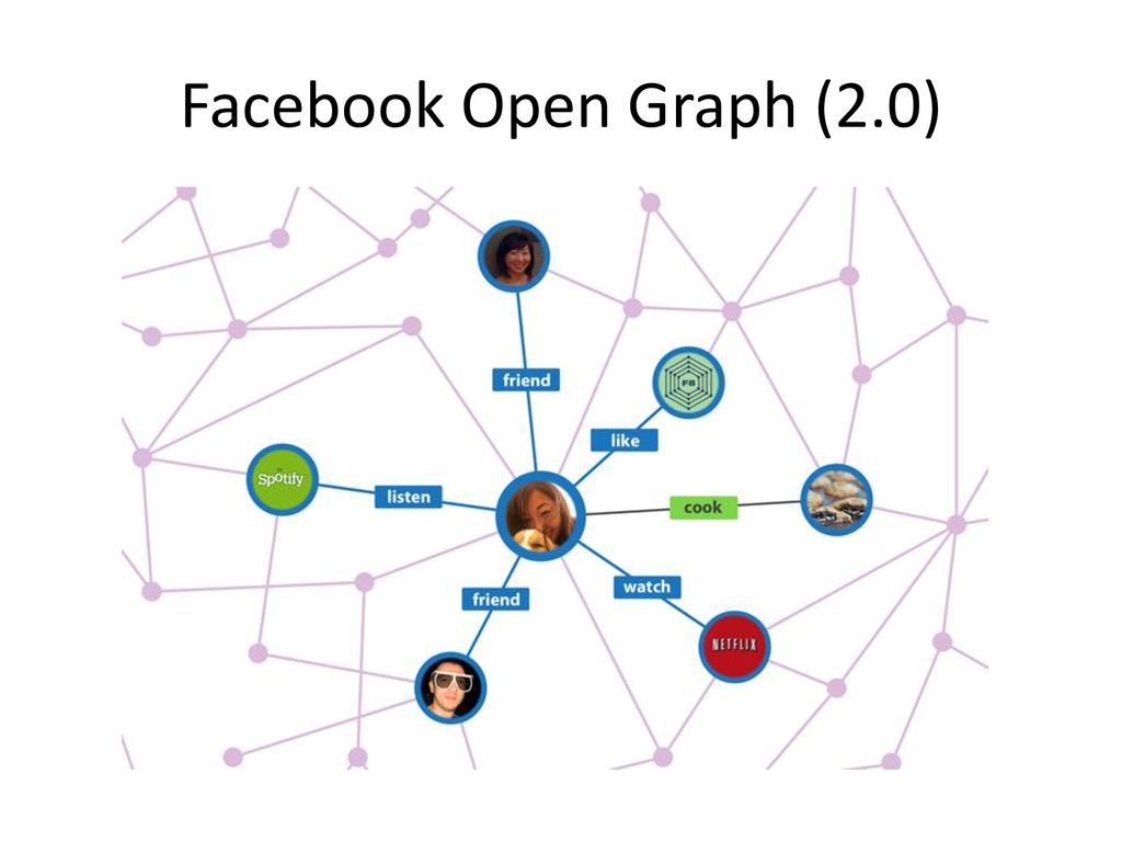 Facebook Open Graph (2.0)