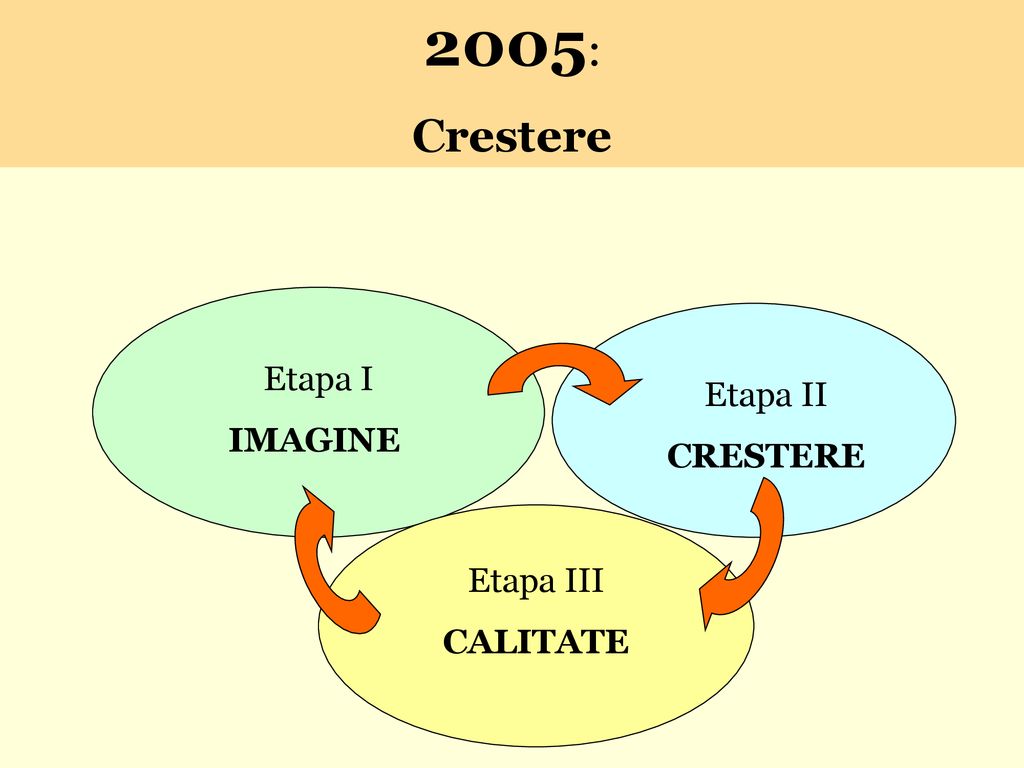 2005: Crestere Etapa I IMAGINE Etapa II CRESTERE Etapa III CALITATE