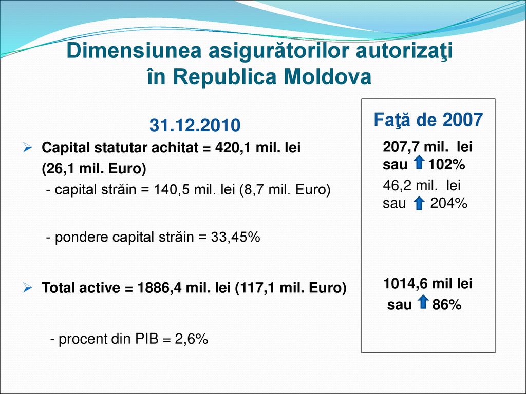 Dimensiunea asigurătorilor autorizaţi în Republica Moldova