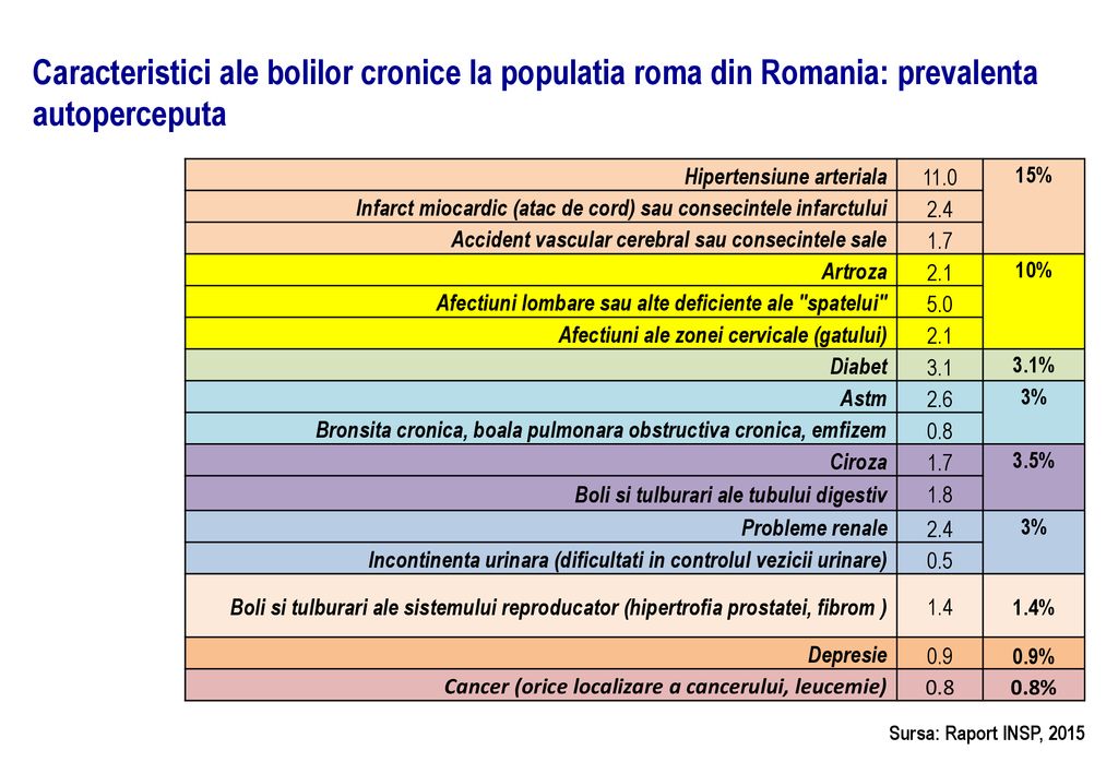 Caracteristici ale bolilor cronice la populatia roma din Romania: prevalenta autoperceputa