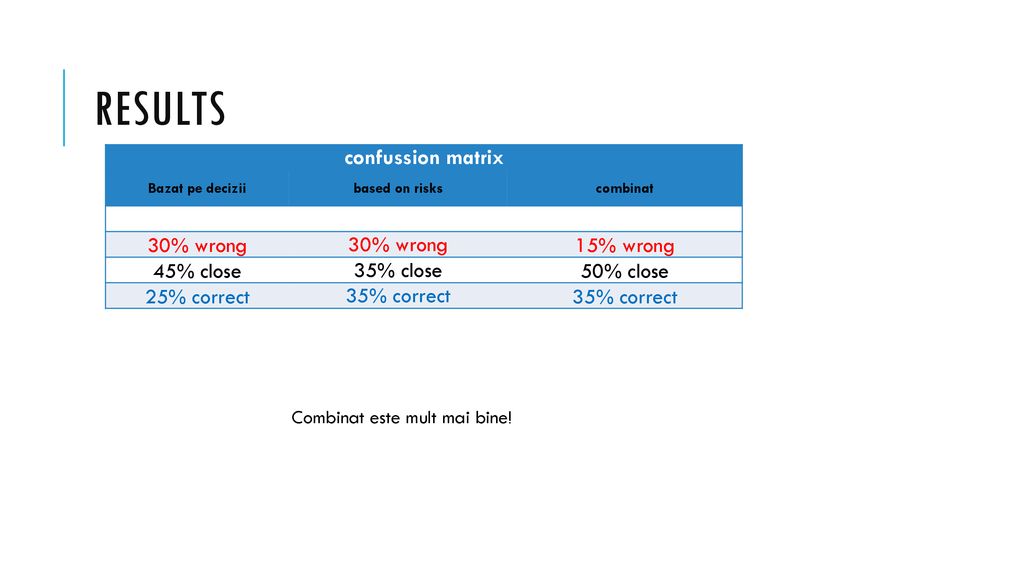 Results confussion matrix 30% wrong 15% wrong 45% close 35% close