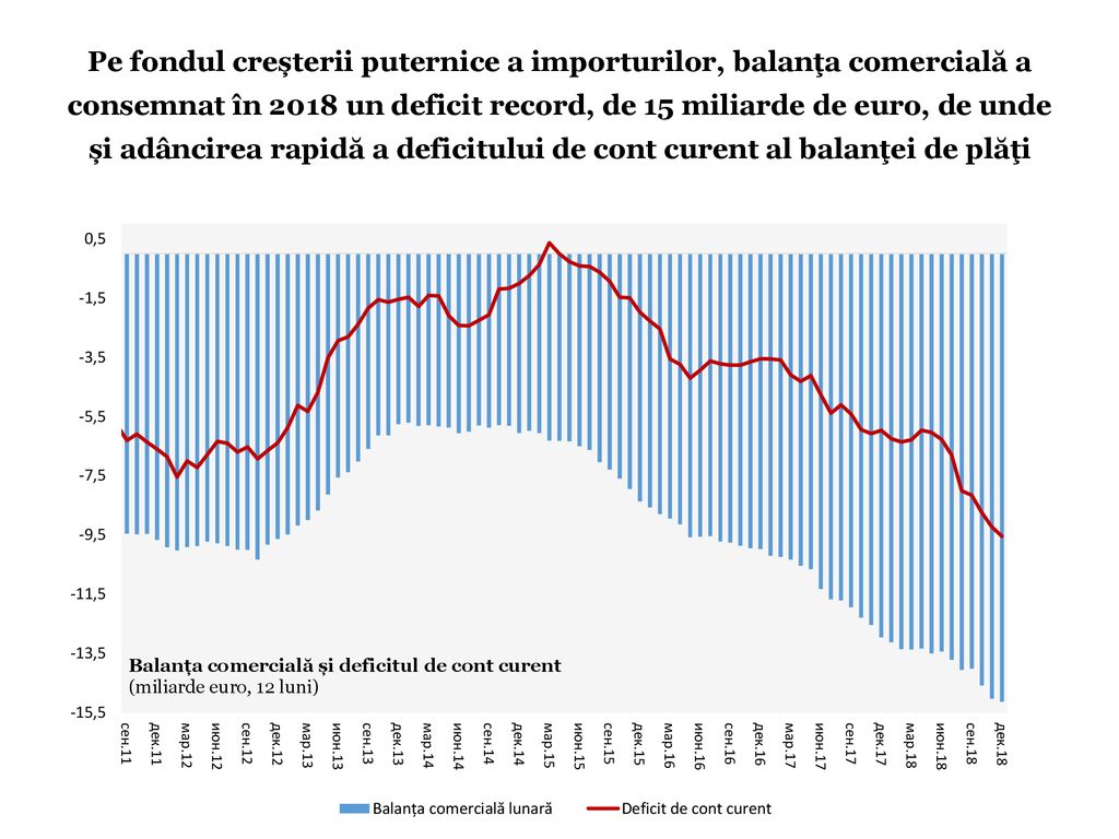 Pe fondul creșterii puternice a importurilor, balanţa comercială a consemnat în 2018 un deficit record, de 15 miliarde de euro, de unde și adâncirea rapidă a deficitului de cont curent al balanţei de plăţi