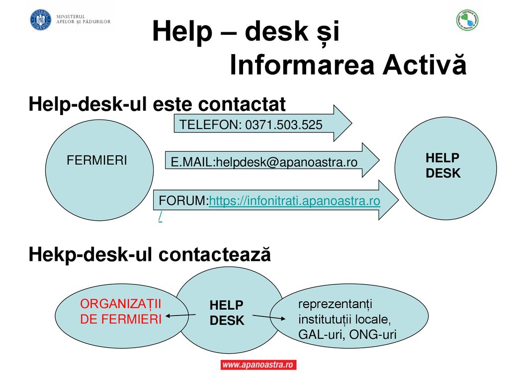 Help – desk și Informarea Activă