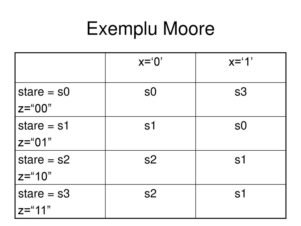 Exemplu Moore x=‘0’ x=‘1’ stare = s0 z= 00 s0 s3 stare = s1 z= 01 s1