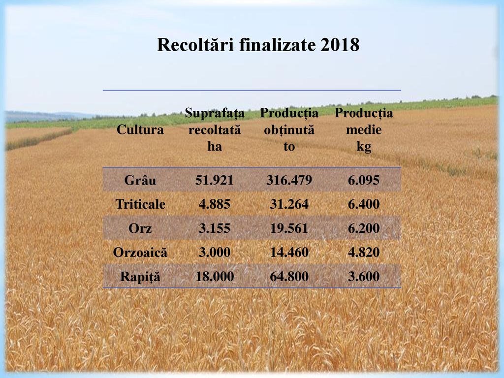 Recoltări finalizate 2018 Cultura Suprafața recoltată ha