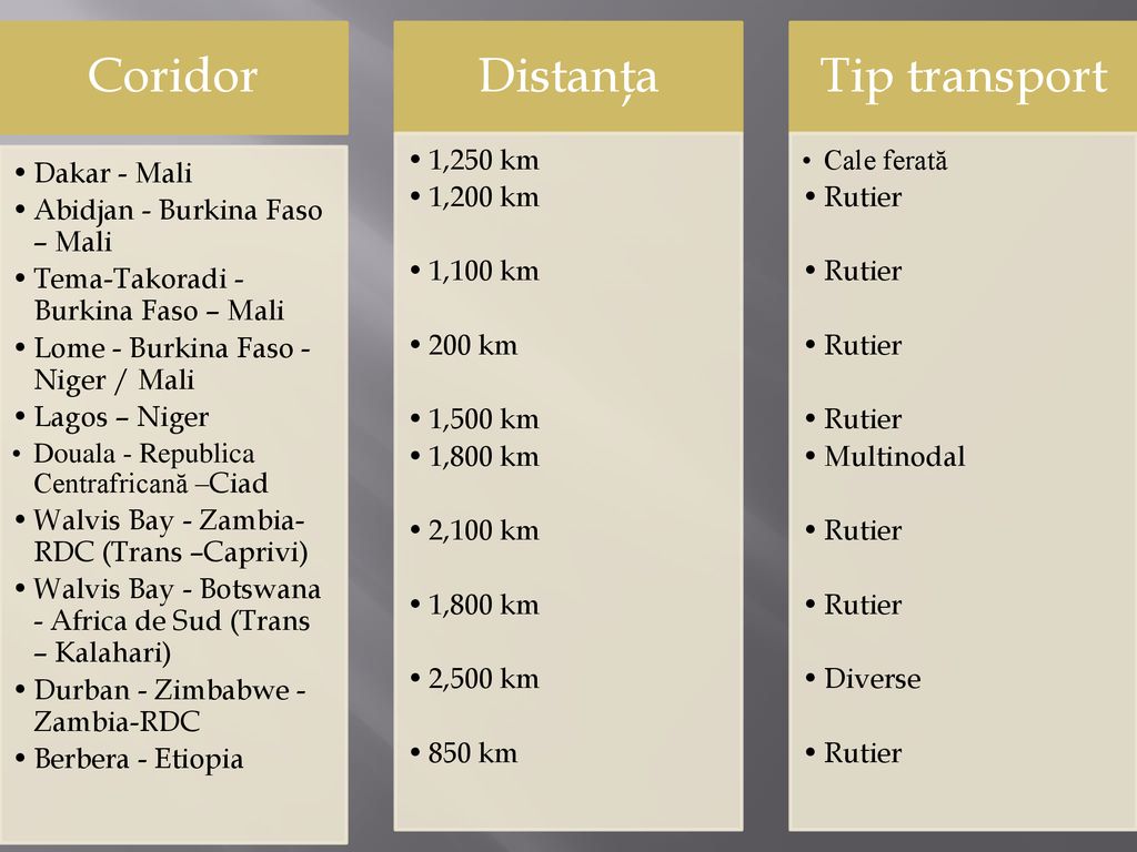 Coridor Distanţa Tip transport Dakar - Mali