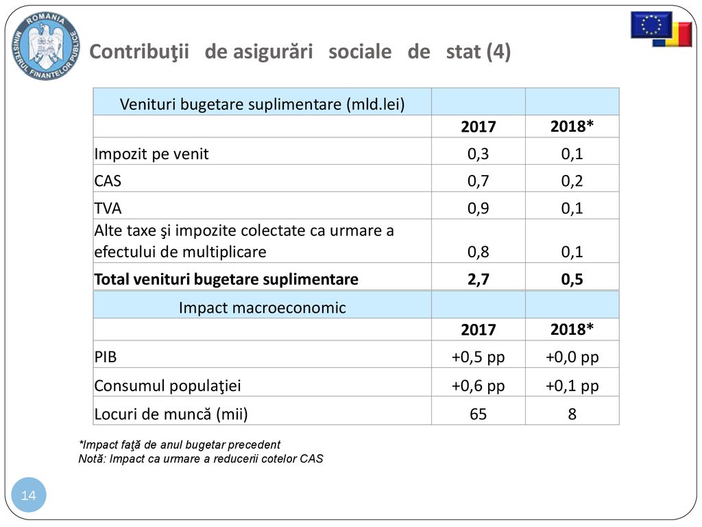 Venituri bugetare suplimentare (mld.lei)
