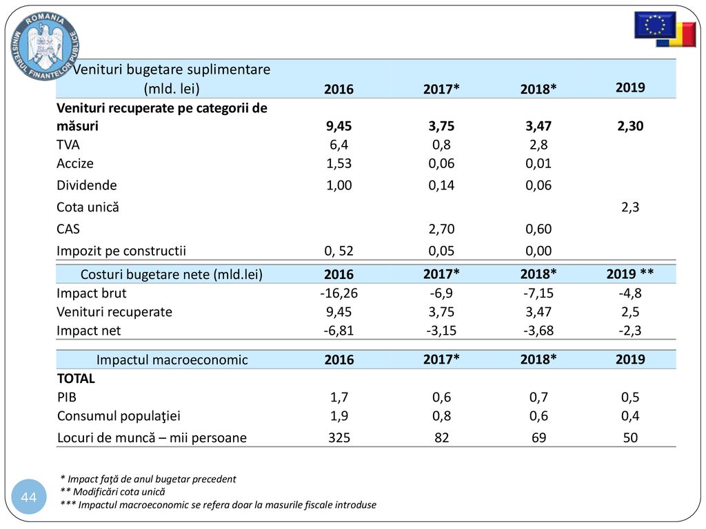 Venituri bugetare suplimentare (mld. lei)