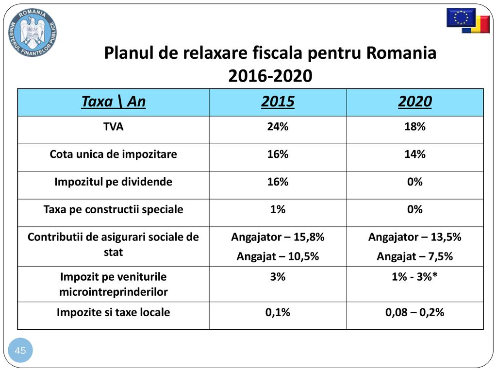 Planul de relaxare fiscala pentru Romania