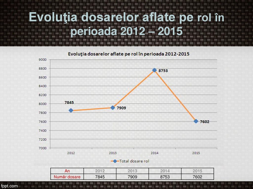 Evoluţia dosarelor aflate pe rol în perioada 2012 – 2015