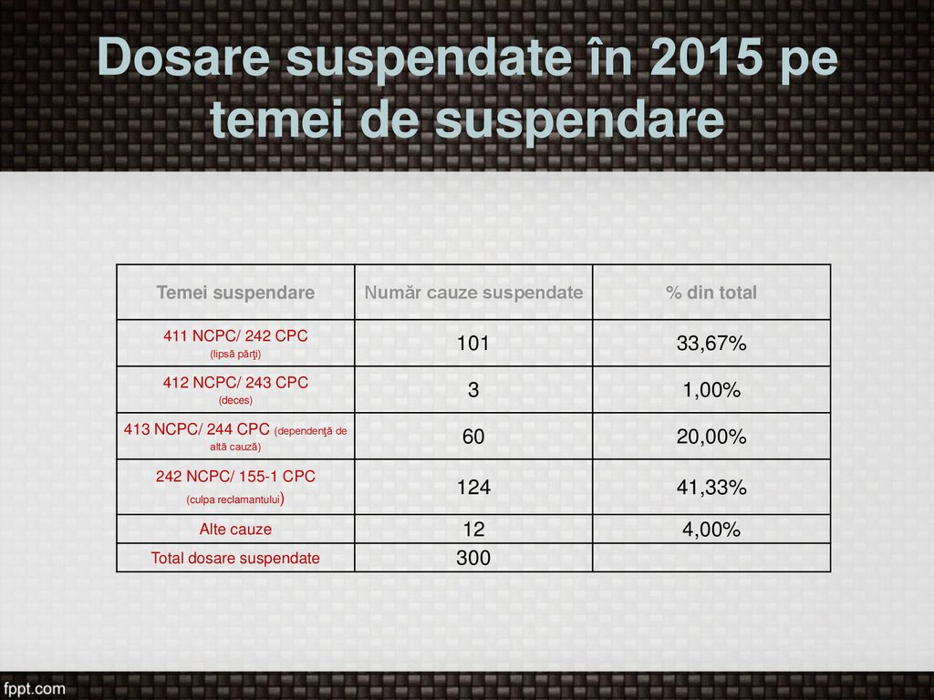 Dosare suspendate în 2015 pe temei de suspendare