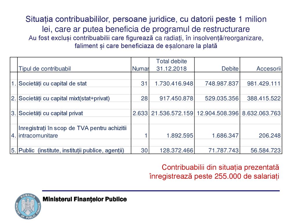 Situația contribuabililor, persoane juridice, cu datorii peste 1 milion lei, care ar putea beneficia de programul de restructurare