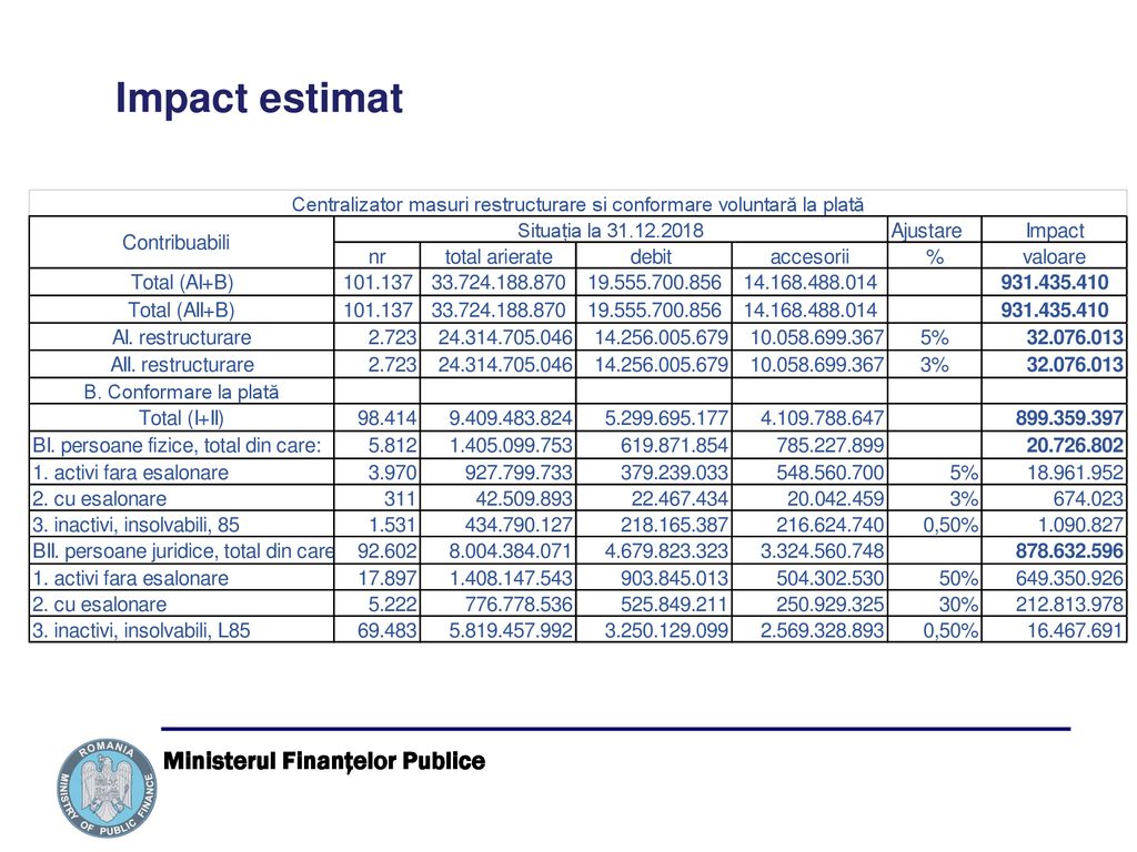 Impact estimat Ministerul Finanţelor Publice