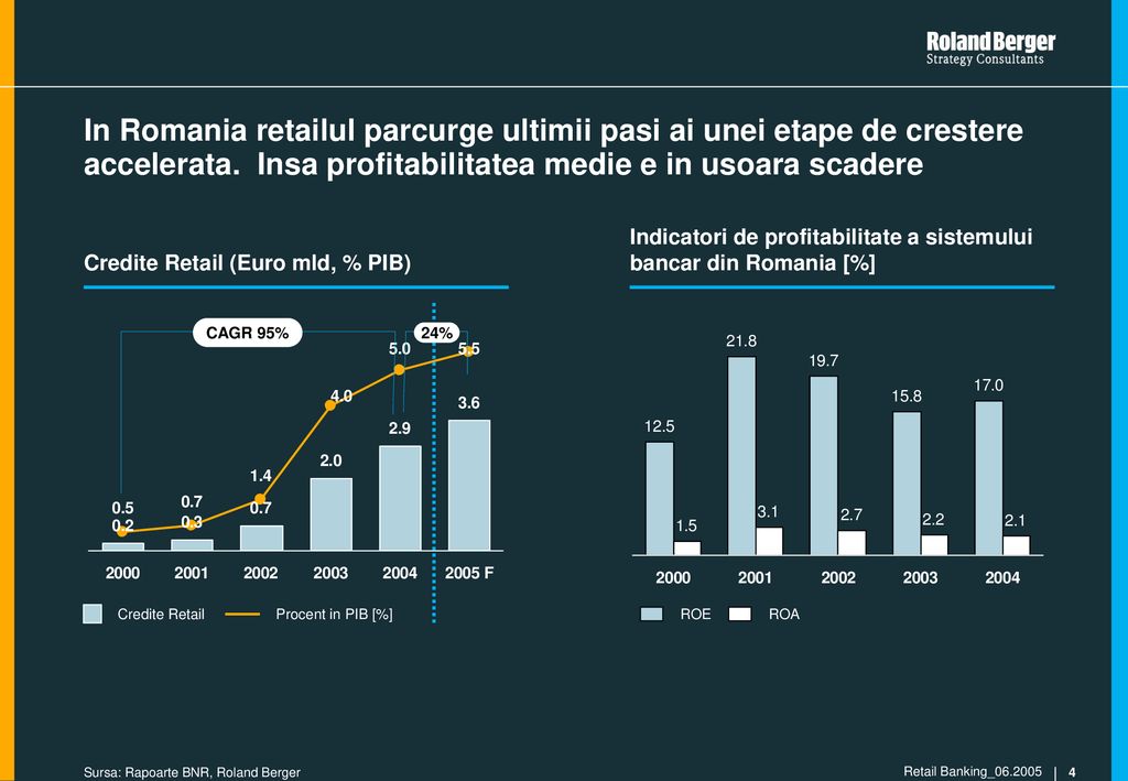 In Romania retailul parcurge ultimii pasi ai unei etape de crestere accelerata. Insa profitabilitatea medie e in usoara scadere