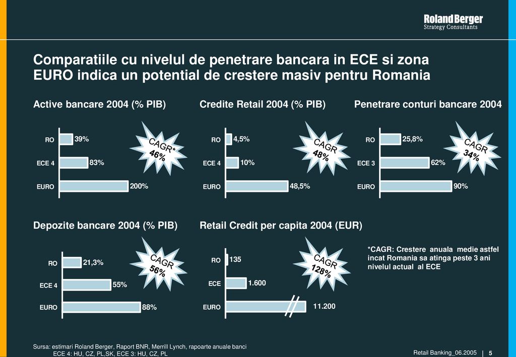 Comparatiile cu nivelul de penetrare bancara in ECE si zona EURO indica un potential de crestere masiv pentru Romania