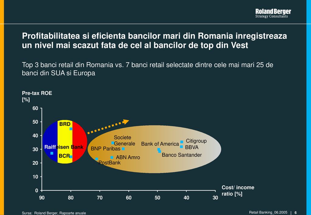 Profitabilitatea si eficienta bancilor mari din Romania inregistreaza un nivel mai scazut fata de cel al bancilor de top din Vest