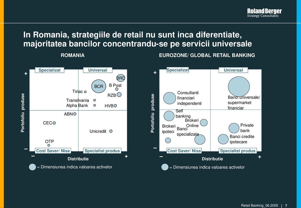 In Romania, strategiile de retail nu sunt inca diferentiate, majoritatea bancilor concentrandu-se pe servicii universale
